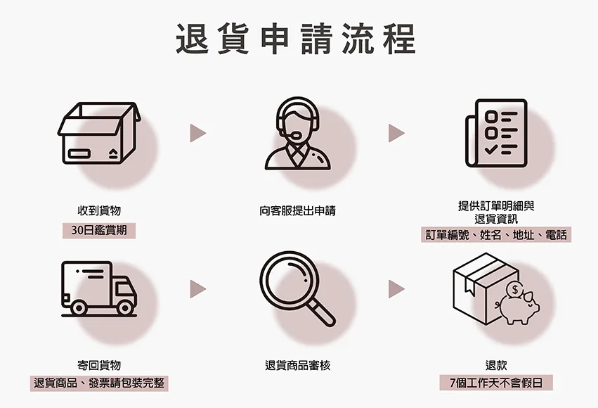 退貨流程